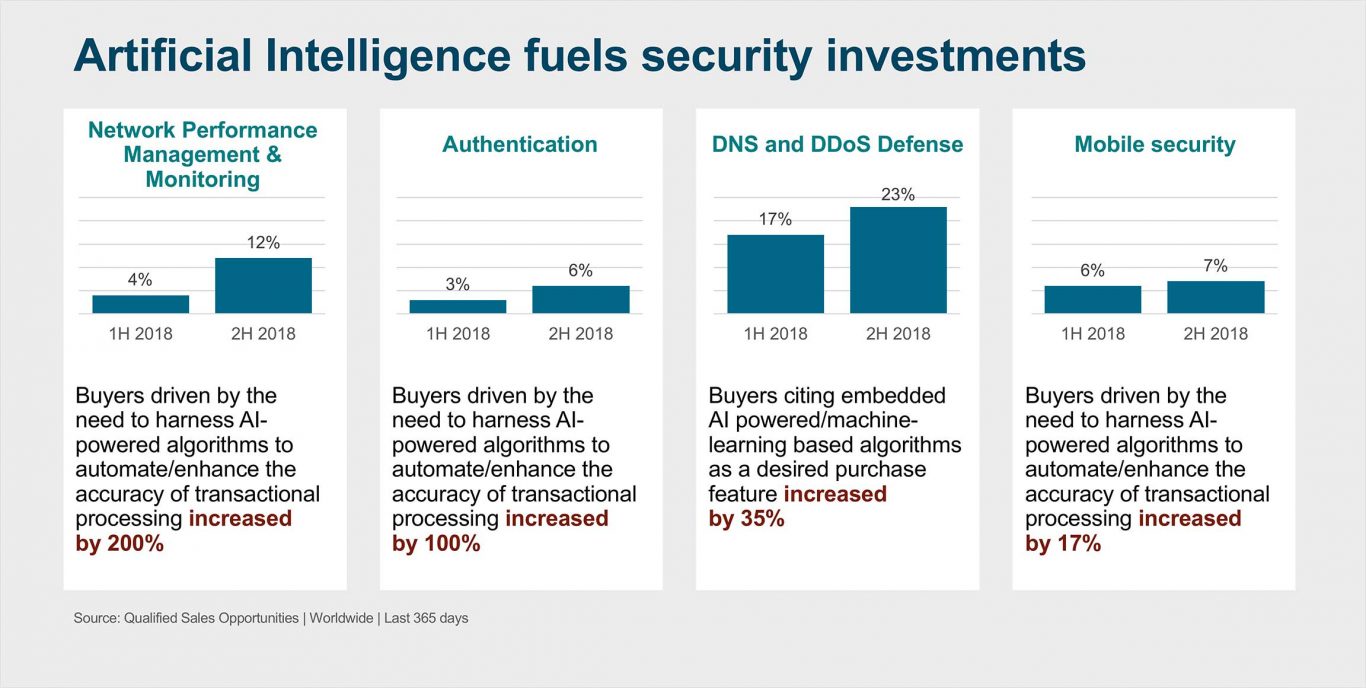 Artificial intelligence fuels security investments