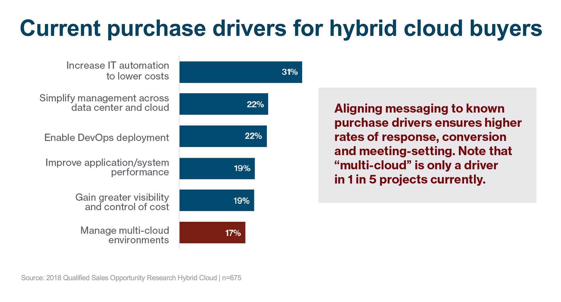 Current purchase drivers for hybrid cloud buyers