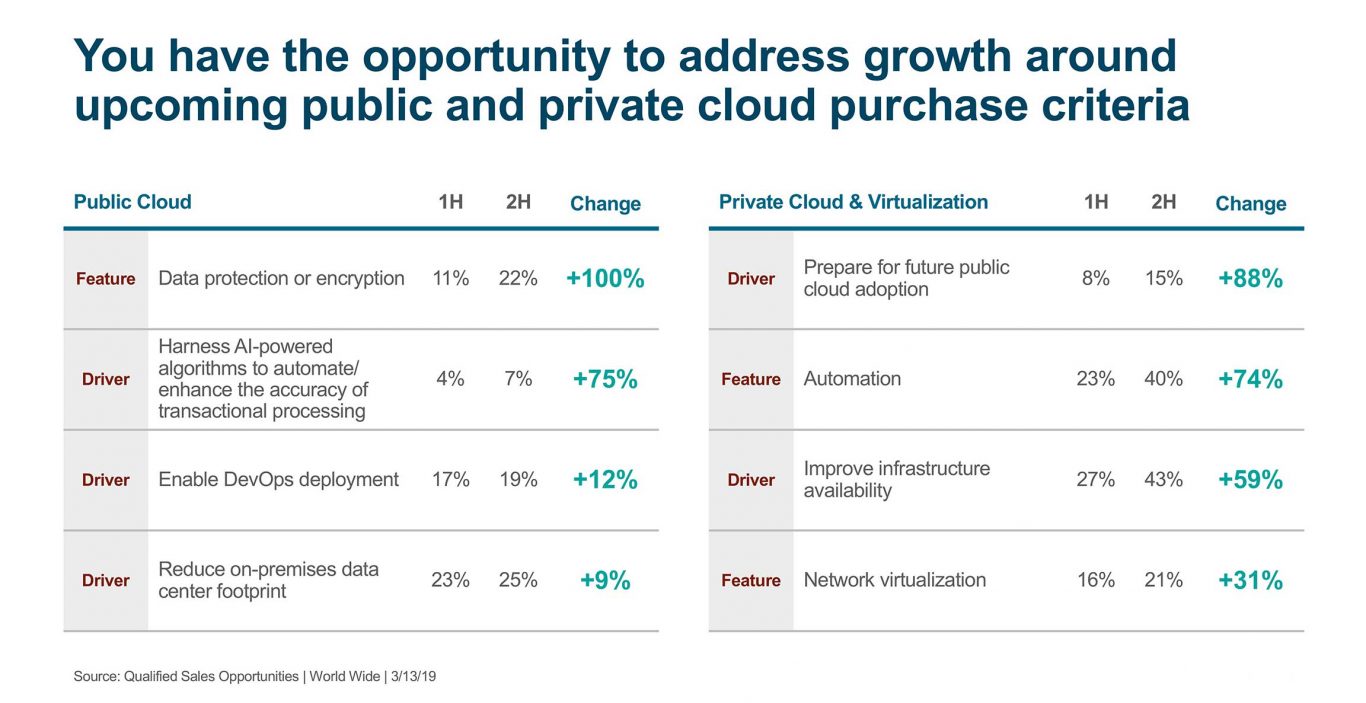 Growth around upcoming public and private cloud purchase criteria