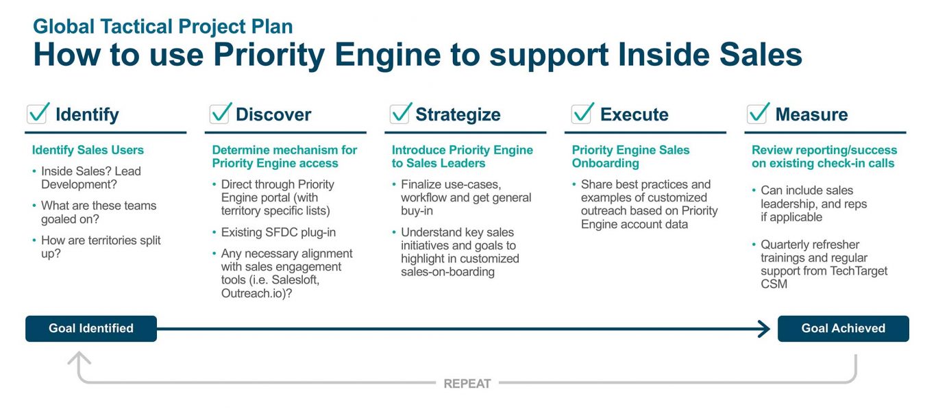 How to use Priority Engine to support Inside Sales